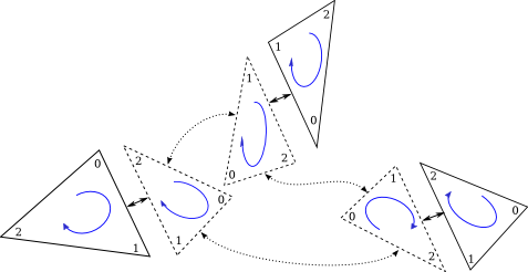 [Virtual triangles and connections for a non-manifold edge connected to three triangles]